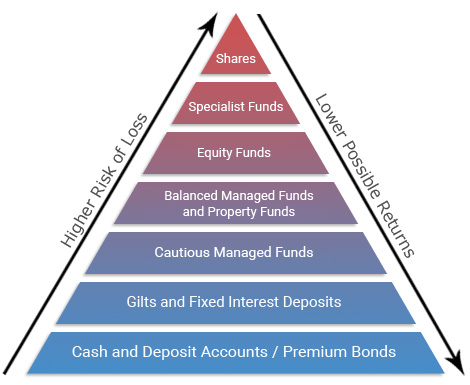 Investment Pyramid